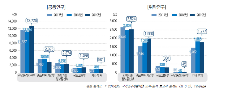 부처별 공동･위탁연구 수행 추이, 2017-2019