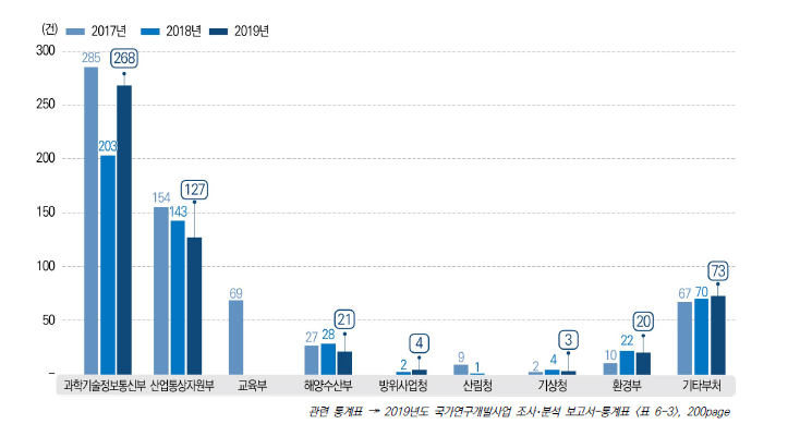 부처별 국제 공동･위탁연구 총괄 현황 추이, 2017-2019