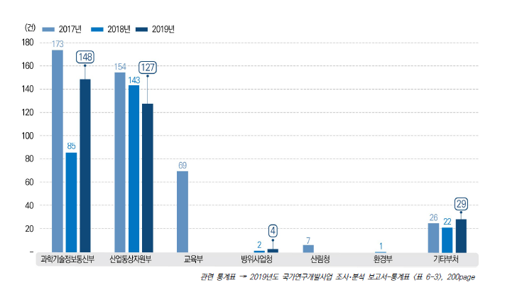 부처별 국제 공동연구 추이, 2017-2019