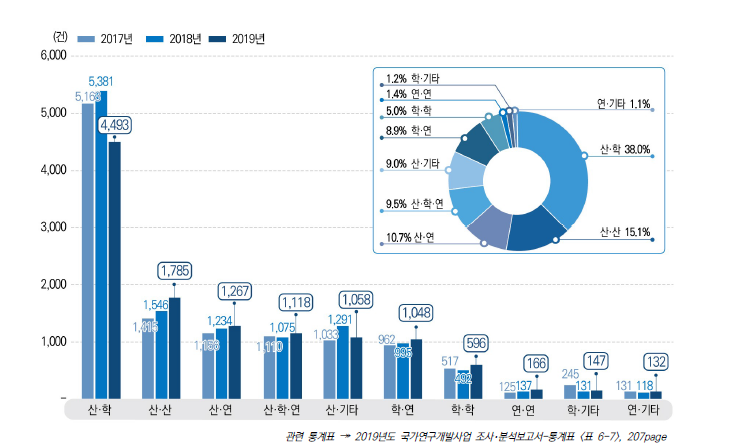 협력유형별 공동･위탁연구 추이, 2017-2019