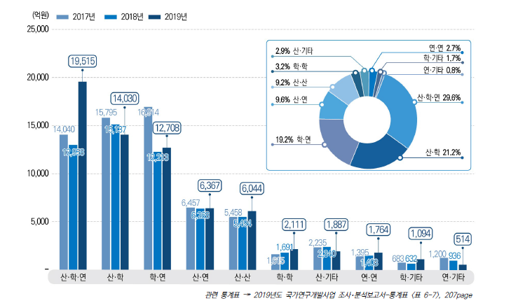 협력유형별 공동･위탁연구 집행액 추이, 2017-2019