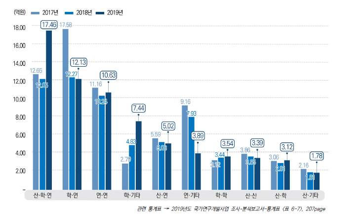 협력유형별 공동･위탁연구 과제 당 연구비 추이, 2017-2019