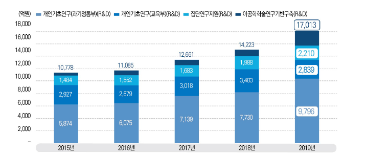 연구자 주도 기초연구사업 집행 추이, 2015-2019