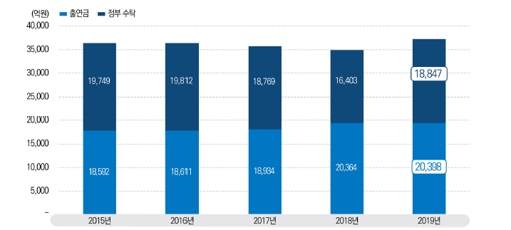 연구회 산하 25개 출연연의 직접 출연금과 정부 수탁금 집행 추이, 2015-2019