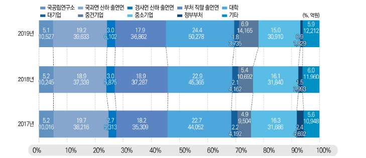 연구수행주체별 국가연구개발사업 집행 추이, 2017-2019