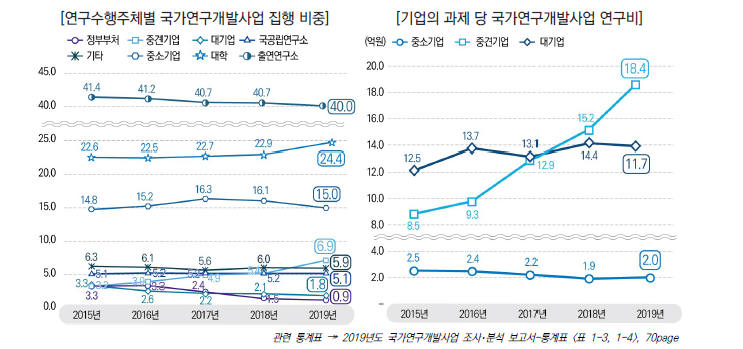 연구수행주체별 국가연구개발사업 집행비중과 기업의 과제 당 연구비 추이, 2015-2019