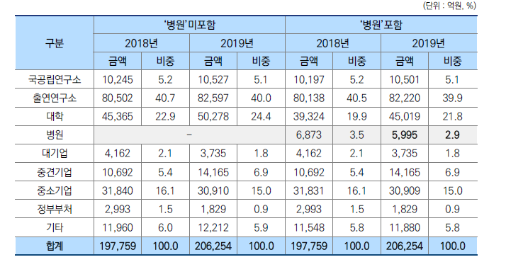 ‘병원’을 포함한 연구수행주체별 집행 추이(2018년-2019년)