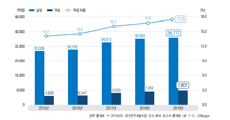 성별 연구책임자 분포 추이, 2015-2019