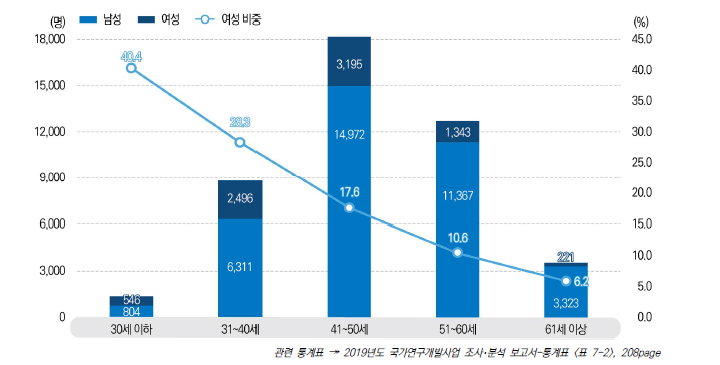 연령별 연구책임자의 성별 분포, 2019