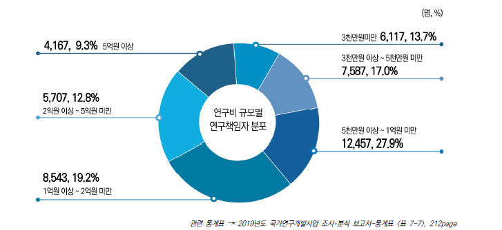 연구비 규모별 연구책임자 분포, 2019