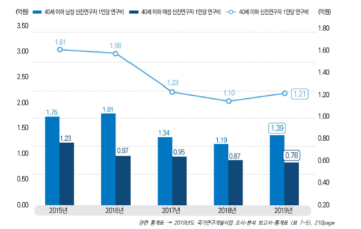 신진 연구자 연구책임자 1인당 연구비 추이, 2015-2019