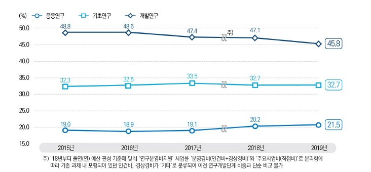 연구개발단계별 국가연구개발사업 집행 추이, 2015-2019