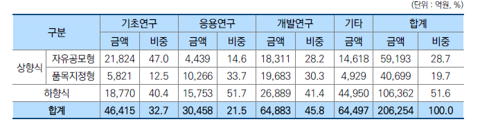 세부과제 지원유형별 연구개발단계 집행 규모(2019년)