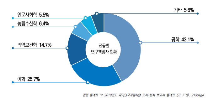 전공별 연구책임자 현황, 2019