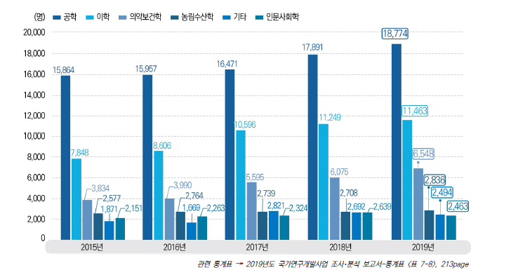 전공별 연구책임자 분포 추이, 2015-2019