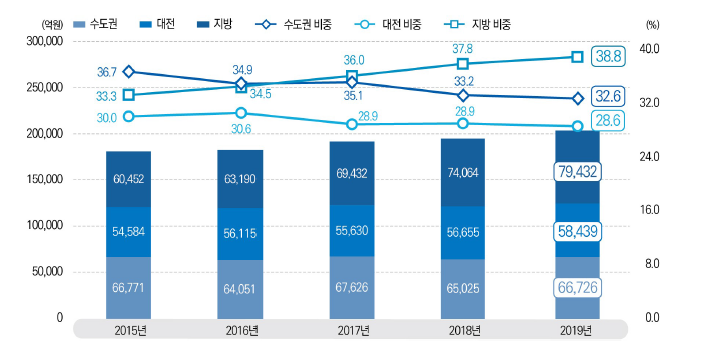 지역별 국가연구개발사업 집행 비중 추이, 2015-2019