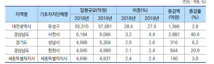 기초자치단체별 집행액과 비중 추이(2018년-2019년)