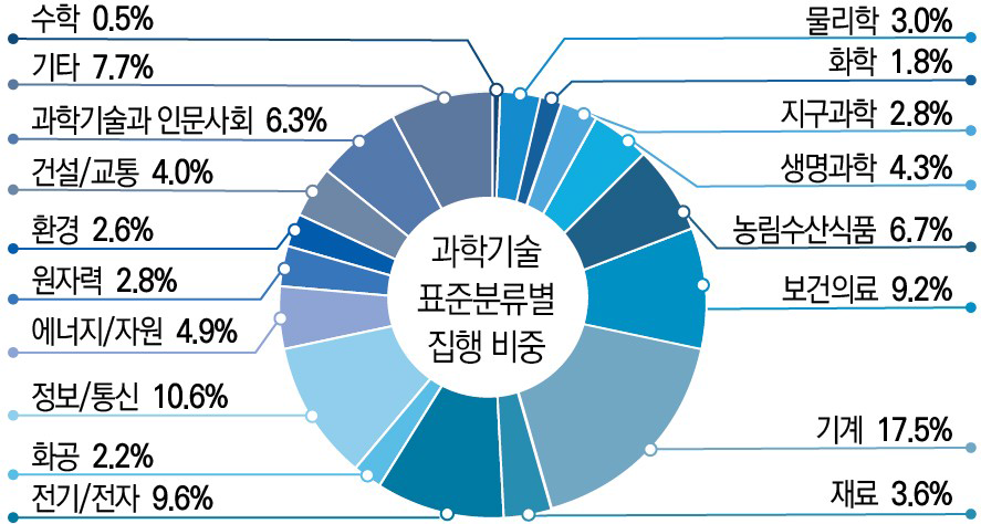 국가과학기술표준분류 연구분야별 집행 비중, 2019