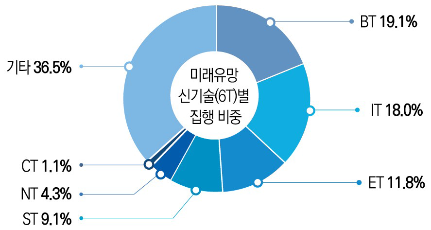 미래유망신기술(6T)별 집행 비중, 2019