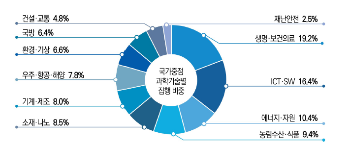 중점과학기술 분야별 국가연구개발사업 집행 현황, 2019