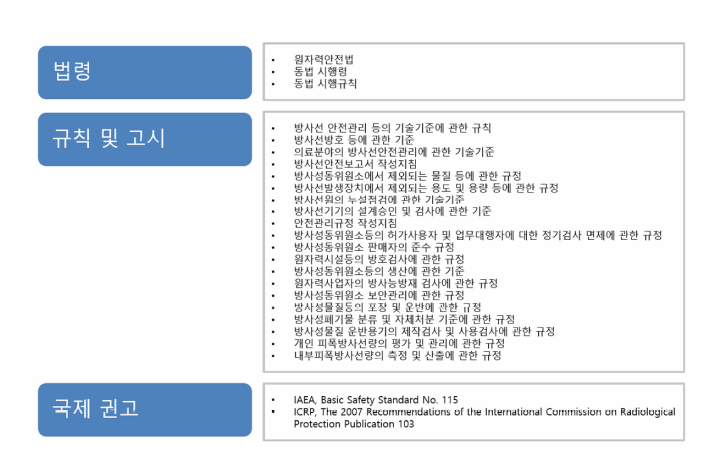 국내 원자력관련법령의 구조 및 국제 권고