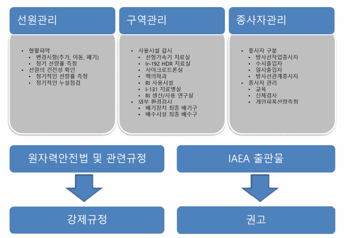 원내 방사선안전관리 체계