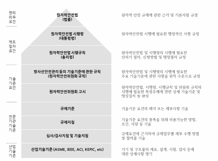 국내 원자력안전법의 구성 체계