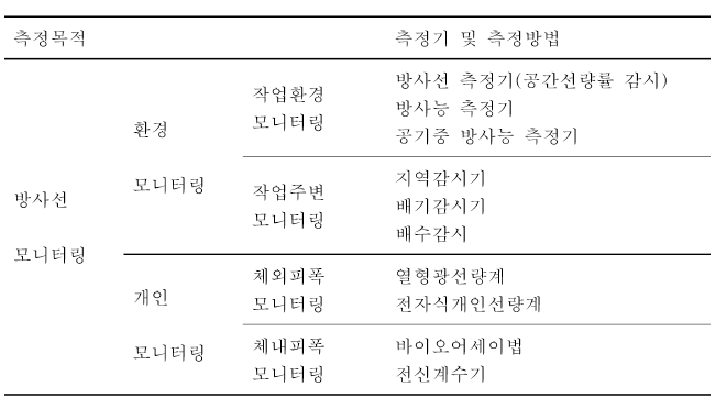 방사선 측정 목적에 따른 측정기 및 측정방법의 분류