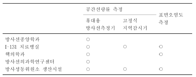 방사선 사용시설별 작업환경 모니터링 방법