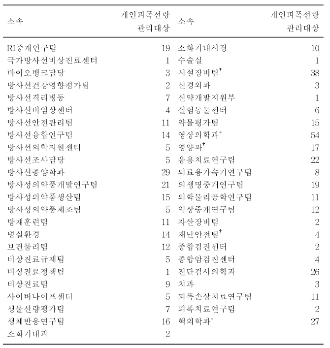 2021 년 소속별 개인피폭선량 관리인원. 접수직원 일부를 수시출입자로 관리하는 경우(*)와，소속팀 전체를 수시출입자로 관리하는 경우(十)를 포함했다