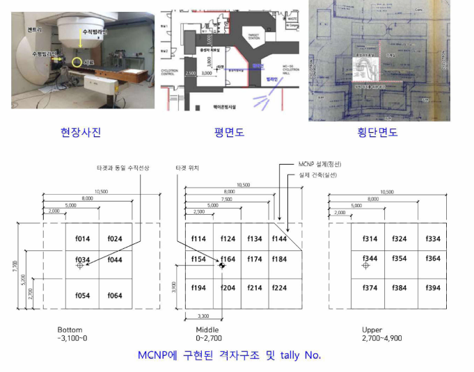 방사선 안전보고서 중 갠트리 실험실의 방사화 분석 부분