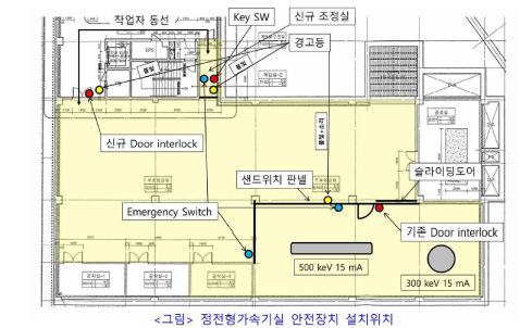 방사선 안전보고서 중 사용장소의 안전장치 관련 부분