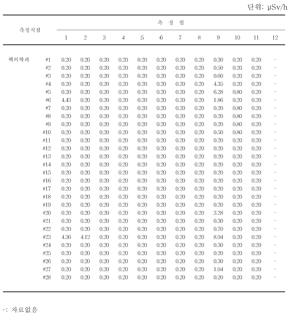 월별 핵의학과 공간선량률 분포