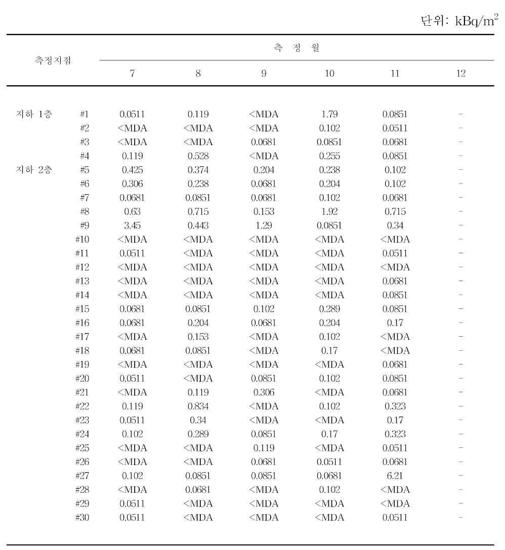 월별 30 MeV 사이클로트론실 표면오염도 분포 (계속)