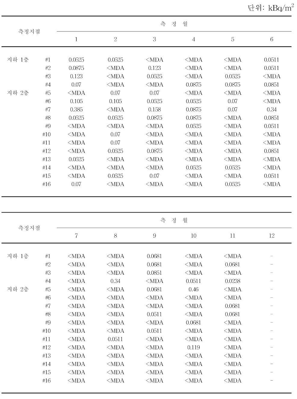 월별 50 MeV 사이클로트론실 표면오염도 분포