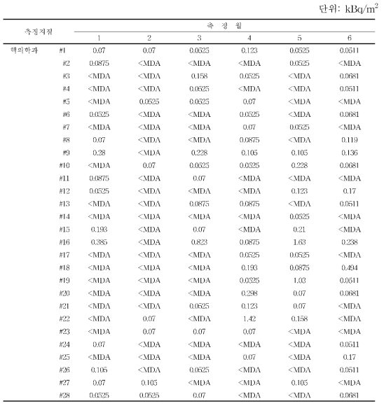 월별 핵의학과 표면오염도 분포