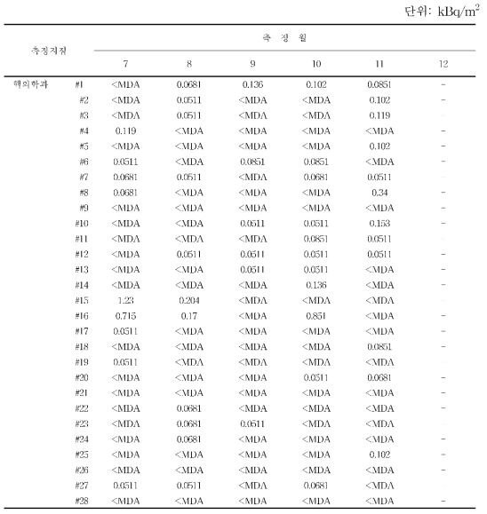 월별 핵의학과 표면오염도 분포 (계속)