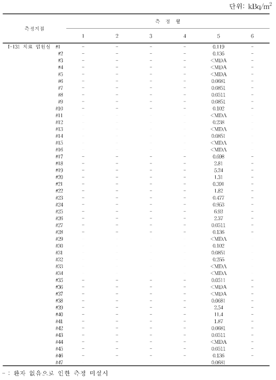 월별 1-131 치료병실 표면오염도 분포