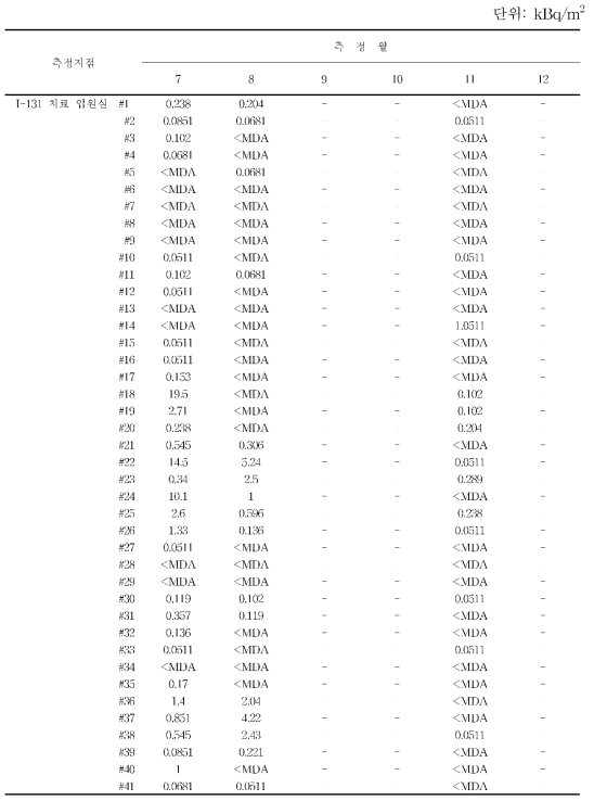 월별 1-131 치료병실 표면오염도 분포 (계속)