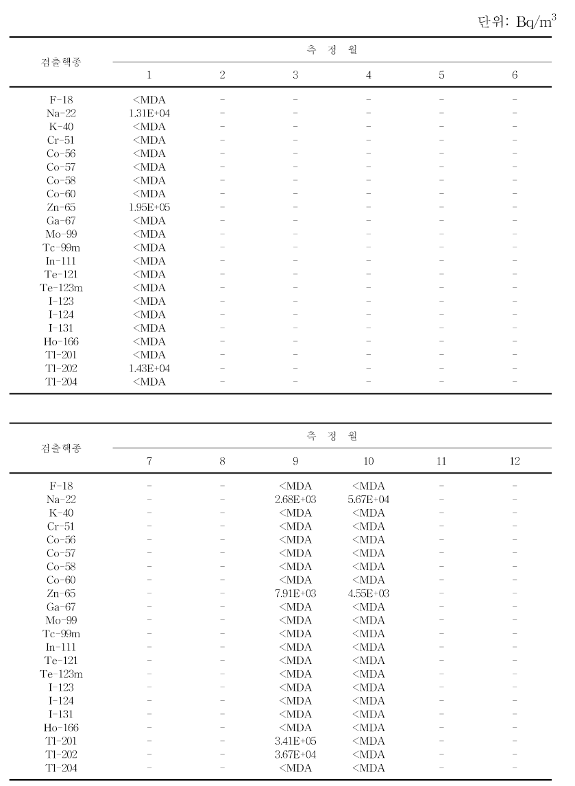 월별 방비동 RI Tank 수중방사성농도 분포