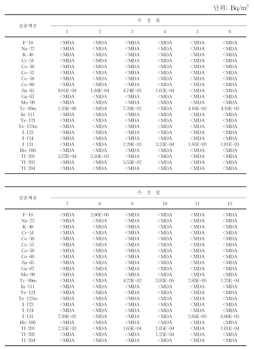 월별 일반정화조 수중방사성농도 분포