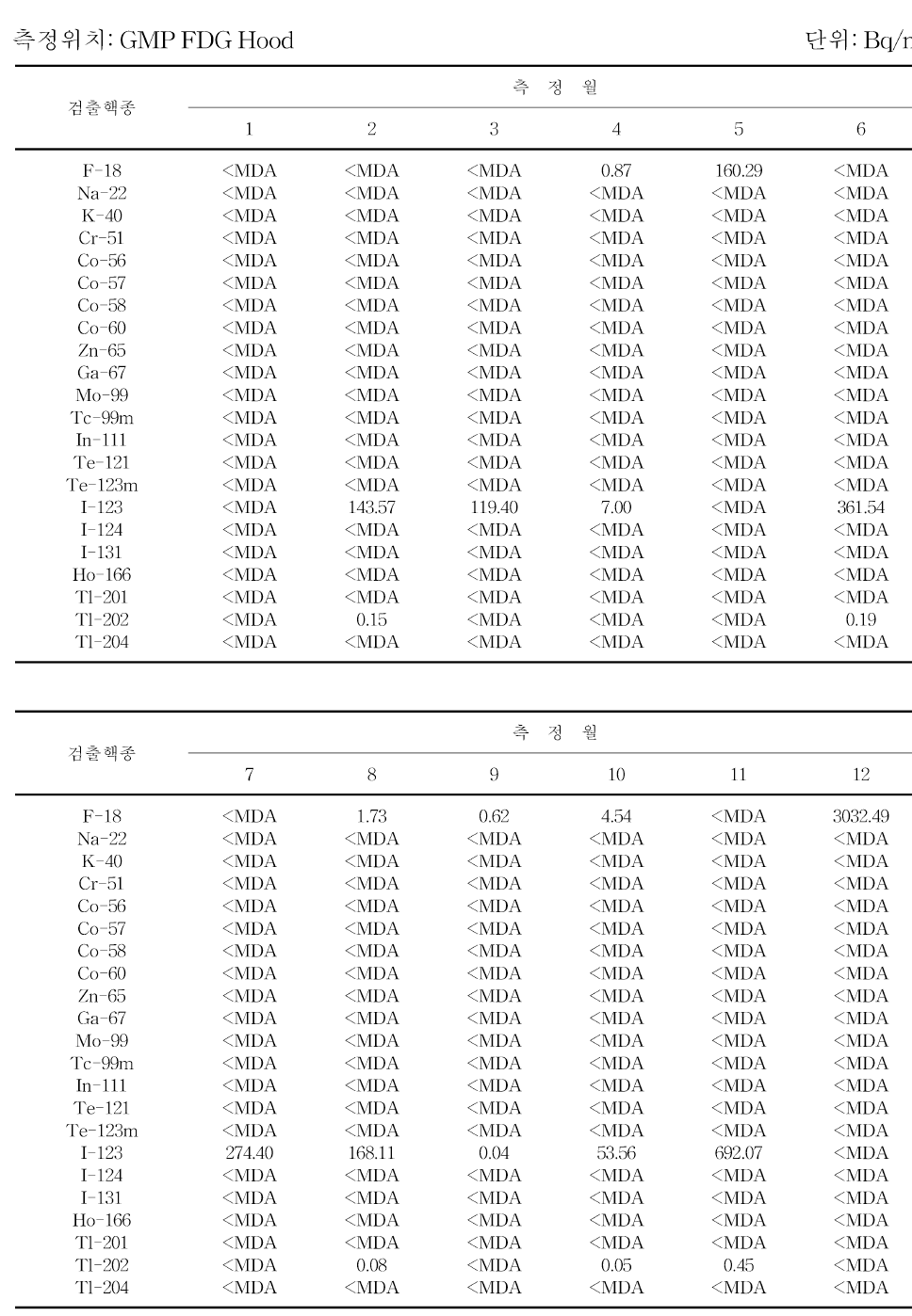 월별 30 MeV 사이클로트론실 실내 공기중 방사성농도 분포 (계속)