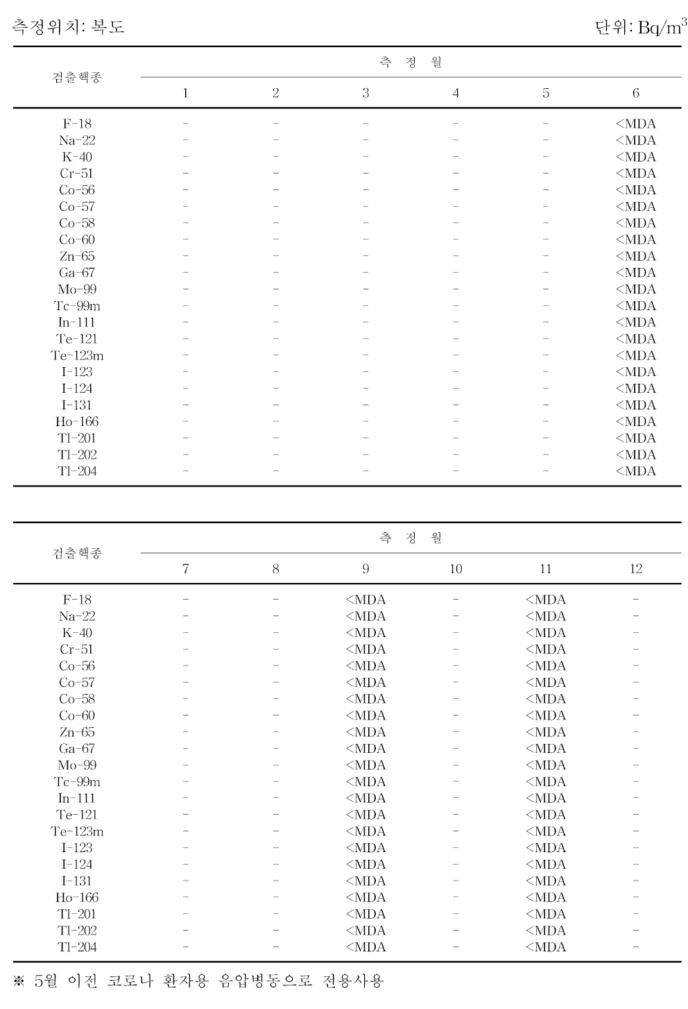 월별 1-131 치료병실 실내 공기중 방사성농도 분포