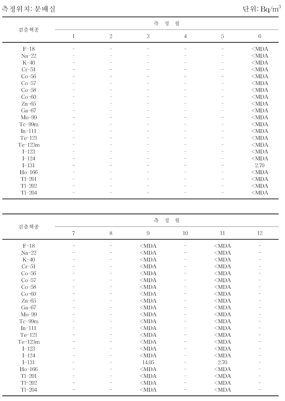 월별 1-131 치료병실 실내 공기중 방사성농도 분포 (계속)