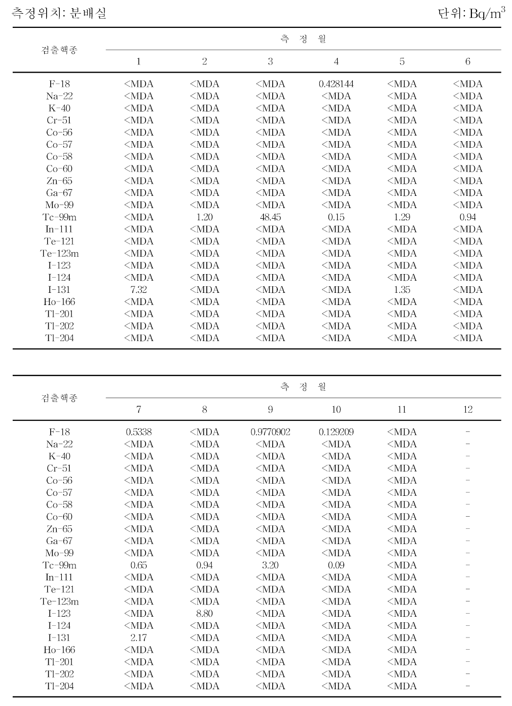 월별 핵의학과 실내 공기중 방사성농도 농도 분포