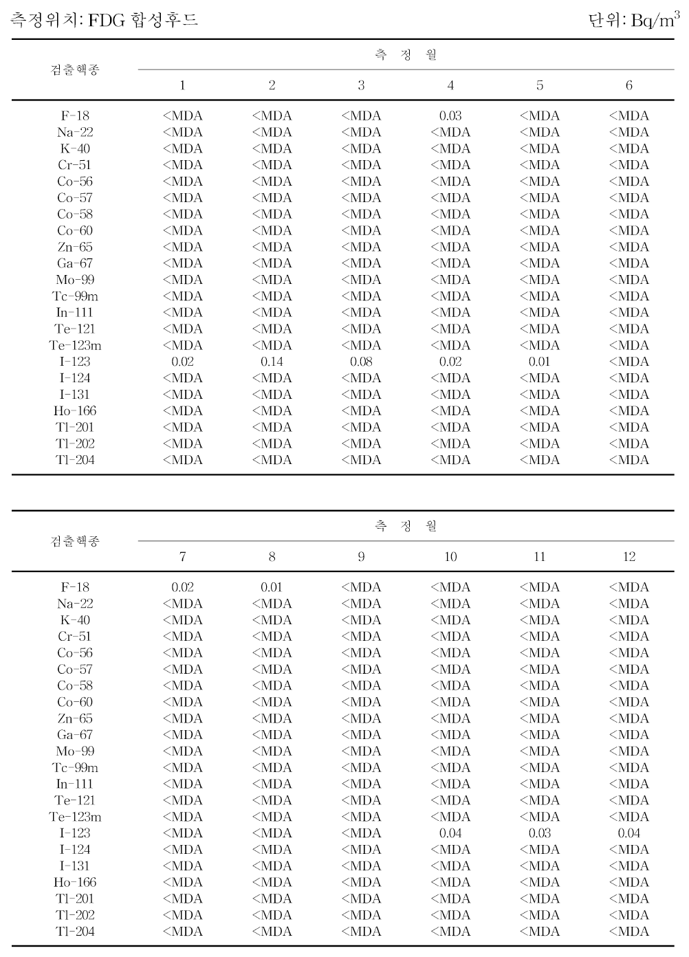 월별 30 MeV 생산시설 배기 공기중 방사성농도 분포