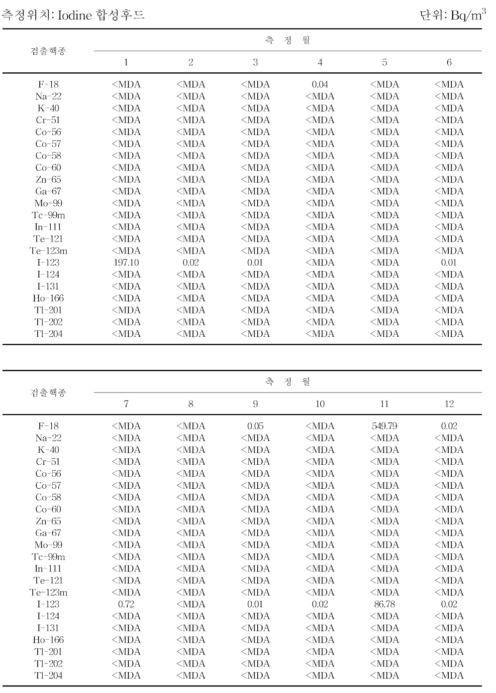 월별 30 MeV 생산시설 배기 공기중 방사성농도 분포 (계속)