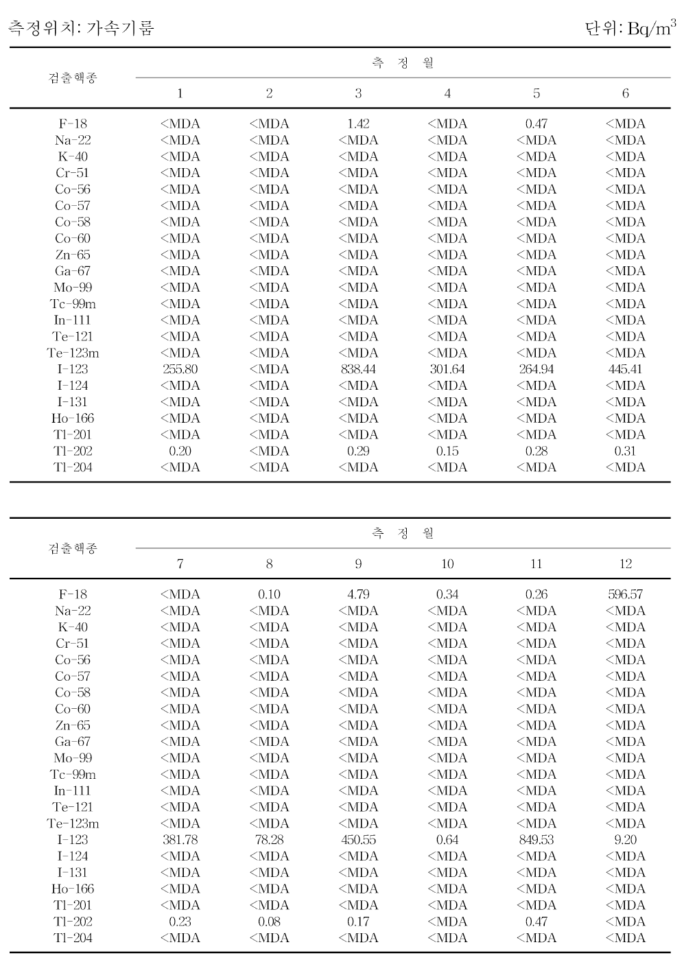 월별 30 MeV 생산시설 배기 공기중 방사성농도 분포 (계속)