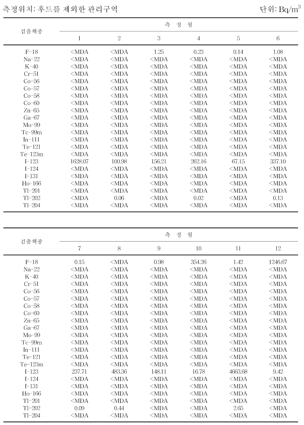 월별 30 MeV 생산시설 배기 공기중 방사성농도 분포 (계속)