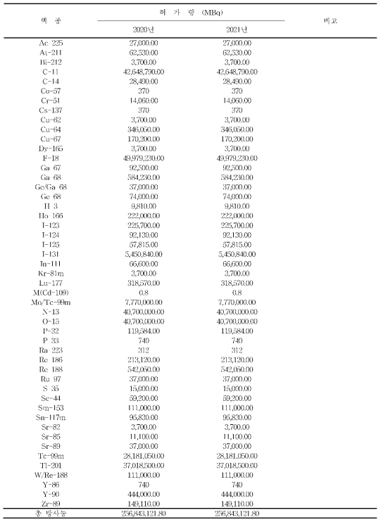 2021년도 밀봉되지 않은 방사성동위원소 사용허가량 변동내역